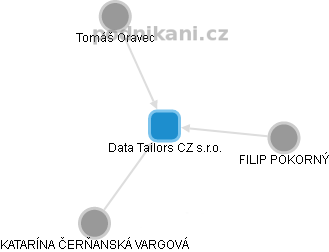 Data Tailors CZ s.r.o. - obrázek vizuálního zobrazení vztahů obchodního rejstříku