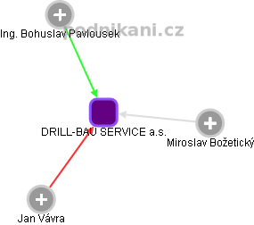 DRILL-BAU SERVICE a.s. - obrázek vizuálního zobrazení vztahů obchodního rejstříku