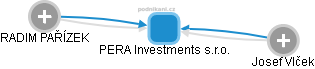 PERA Investments  s.r.o. - obrázek vizuálního zobrazení vztahů obchodního rejstříku