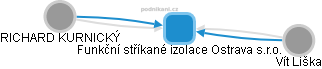 Funkční stříkané izolace Ostrava s.r.o. - obrázek vizuálního zobrazení vztahů obchodního rejstříku
