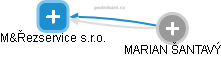 M&Řezservice s.r.o. - obrázek vizuálního zobrazení vztahů obchodního rejstříku