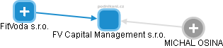FV Capital Management s.r.o. - obrázek vizuálního zobrazení vztahů obchodního rejstříku