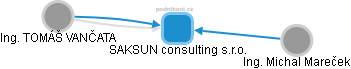 SAKSUN consulting s.r.o. - obrázek vizuálního zobrazení vztahů obchodního rejstříku