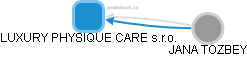 LUXURY PHYSIQUE CARE s.r.o. - obrázek vizuálního zobrazení vztahů obchodního rejstříku