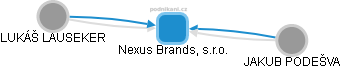Nexus Brands, s.r.o. - obrázek vizuálního zobrazení vztahů obchodního rejstříku