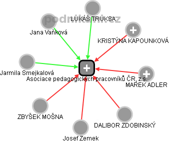 Asociace pedagogických pracovníků ČR, z.s. - obrázek vizuálního zobrazení vztahů obchodního rejstříku
