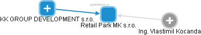 Retail Park MK s.r.o. - obrázek vizuálního zobrazení vztahů obchodního rejstříku