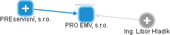 PRO EMV, s.r.o. - obrázek vizuálního zobrazení vztahů obchodního rejstříku