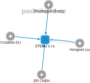 STEMU s.r.o. - obrázek vizuálního zobrazení vztahů obchodního rejstříku
