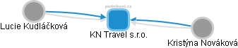 KN Travel s.r.o. - obrázek vizuálního zobrazení vztahů obchodního rejstříku