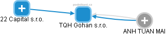 TQH Gohan s.r.o. - obrázek vizuálního zobrazení vztahů obchodního rejstříku