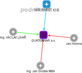 QUATERNAR a.s. - obrázek vizuálního zobrazení vztahů obchodního rejstříku