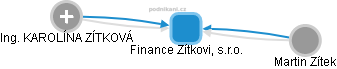 Finance Zítkovi, s.r.o. - obrázek vizuálního zobrazení vztahů obchodního rejstříku