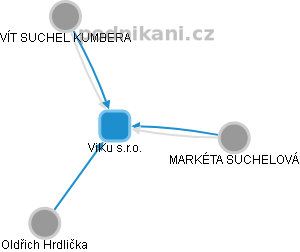 ViKu s.r.o. - obrázek vizuálního zobrazení vztahů obchodního rejstříku