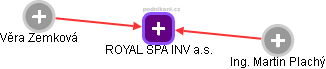 ROYAL SPA INV a.s. - obrázek vizuálního zobrazení vztahů obchodního rejstříku