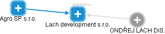 Lach development s.r.o. - obrázek vizuálního zobrazení vztahů obchodního rejstříku
