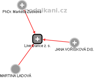 Live Dance z. s. - obrázek vizuálního zobrazení vztahů obchodního rejstříku