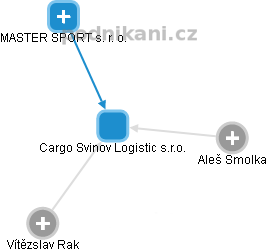 Cargo Svinov Logistic s.r.o. - obrázek vizuálního zobrazení vztahů obchodního rejstříku