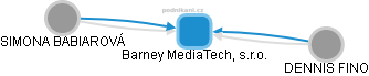 Barney MediaTech, s.r.o. - obrázek vizuálního zobrazení vztahů obchodního rejstříku