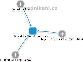 Royal Barber Hodonín s.r.o. - obrázek vizuálního zobrazení vztahů obchodního rejstříku