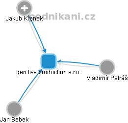 gen live production s.r.o. - obrázek vizuálního zobrazení vztahů obchodního rejstříku