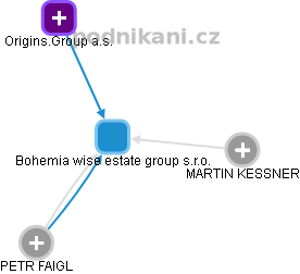 Bohemia wise estate group s.r.o. - obrázek vizuálního zobrazení vztahů obchodního rejstříku