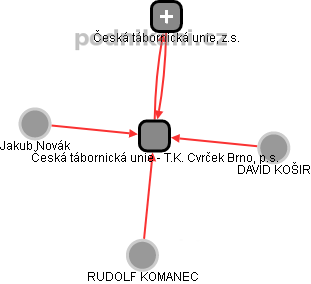 Česká tábornická unie - T.K. Cvrček Brno, p.s. - obrázek vizuálního zobrazení vztahů obchodního rejstříku