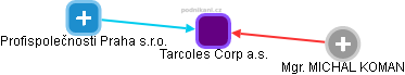 Tarcoles Corp a.s. - obrázek vizuálního zobrazení vztahů obchodního rejstříku