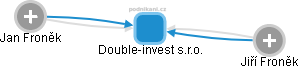Double-invest s.r.o. - obrázek vizuálního zobrazení vztahů obchodního rejstříku