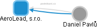 AeroLead, s.r.o. - obrázek vizuálního zobrazení vztahů obchodního rejstříku