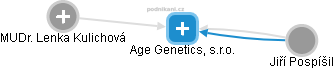 Age Genetics, s.r.o. - obrázek vizuálního zobrazení vztahů obchodního rejstříku