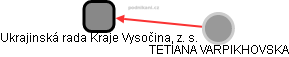 Ukrajinská rada Kraje Vysočina, z. s. - obrázek vizuálního zobrazení vztahů obchodního rejstříku