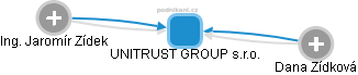 UNITRUST GROUP s.r.o. - obrázek vizuálního zobrazení vztahů obchodního rejstříku