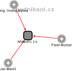 Aikido4U, z.s. - obrázek vizuálního zobrazení vztahů obchodního rejstříku