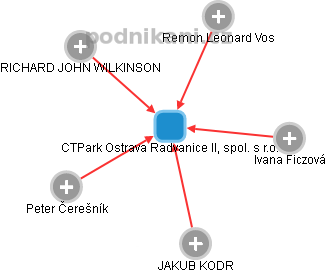 CTPark Ostrava Radvanice II, spol. s r.o. - obrázek vizuálního zobrazení vztahů obchodního rejstříku