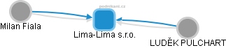 Lima-Lima s.r.o. - obrázek vizuálního zobrazení vztahů obchodního rejstříku