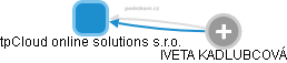 tpCloud online solutions s.r.o. - obrázek vizuálního zobrazení vztahů obchodního rejstříku