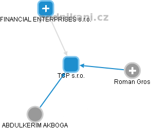 TCP s.r.o. - obrázek vizuálního zobrazení vztahů obchodního rejstříku