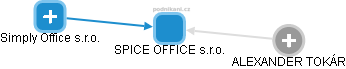 SPICE OFFICE s.r.o. - obrázek vizuálního zobrazení vztahů obchodního rejstříku