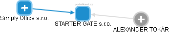 STARTER GATE s.r.o. - obrázek vizuálního zobrazení vztahů obchodního rejstříku