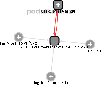 RO ČSJ Královéhradecký a Pardubický kraj - obrázek vizuálního zobrazení vztahů obchodního rejstříku