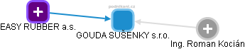 GOUDA SUŠENKY s.r.o. - obrázek vizuálního zobrazení vztahů obchodního rejstříku