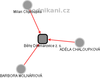 Běhy Dětmarovice z. s. - obrázek vizuálního zobrazení vztahů obchodního rejstříku