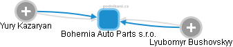 Bohemia Auto Parts s.r.o. - obrázek vizuálního zobrazení vztahů obchodního rejstříku