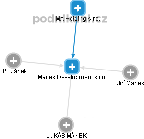 Manek Development s.r.o. - obrázek vizuálního zobrazení vztahů obchodního rejstříku