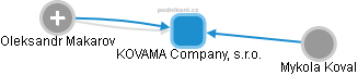 KOVAMA Company, s.r.o. - obrázek vizuálního zobrazení vztahů obchodního rejstříku