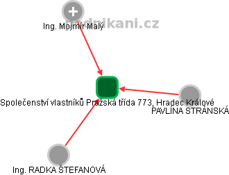 Společenství vlastníků Pražská třída 773, Hradec Králové - obrázek vizuálního zobrazení vztahů obchodního rejstříku