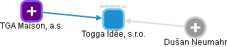 Togga Idée, s.r.o. - obrázek vizuálního zobrazení vztahů obchodního rejstříku