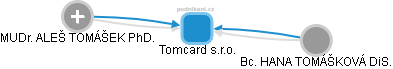 Tomcard s.r.o. - obrázek vizuálního zobrazení vztahů obchodního rejstříku