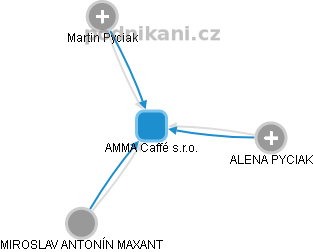 AMMA Caffé s.r.o. - obrázek vizuálního zobrazení vztahů obchodního rejstříku